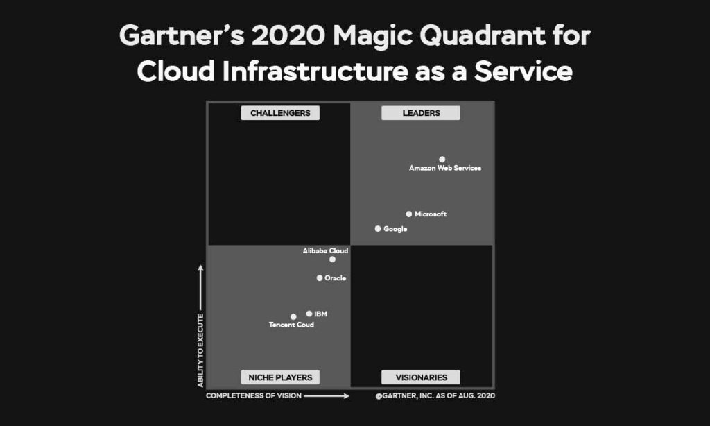 Figure 1: Gartner’s 2020 Magic Quadrant for Cloud Infrastructure as a Service, Worldwide
