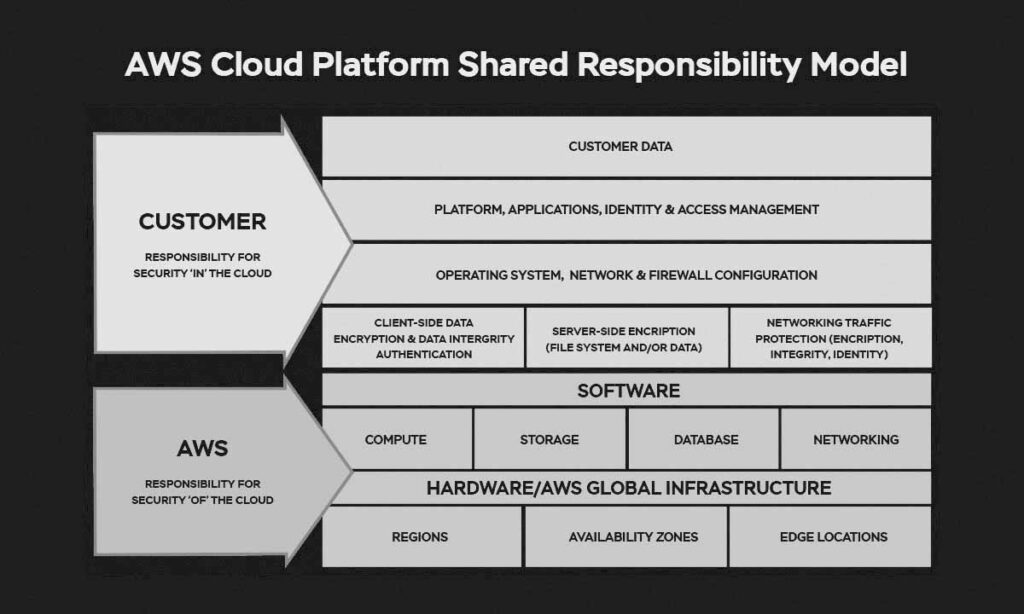 Figure 2: AWS Cloud Platform Shared Responsibility Model